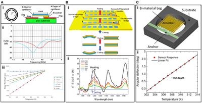 Advanced Electromagnetic Metamaterials for Temperature Sensing Applications
